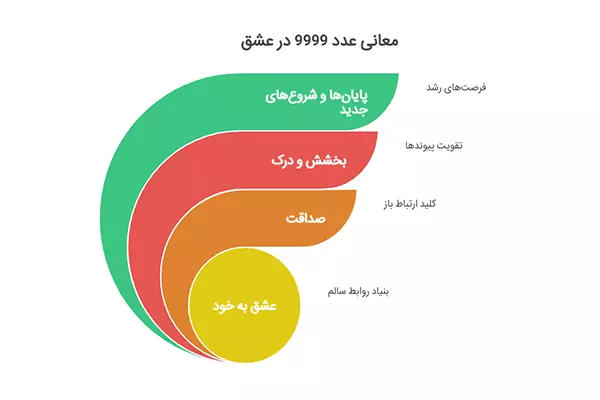 ارتباط عدد 9999 با عشق