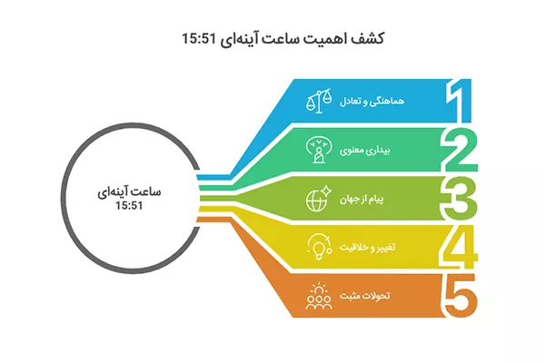 15:51 در عددشناسی به چه معناست